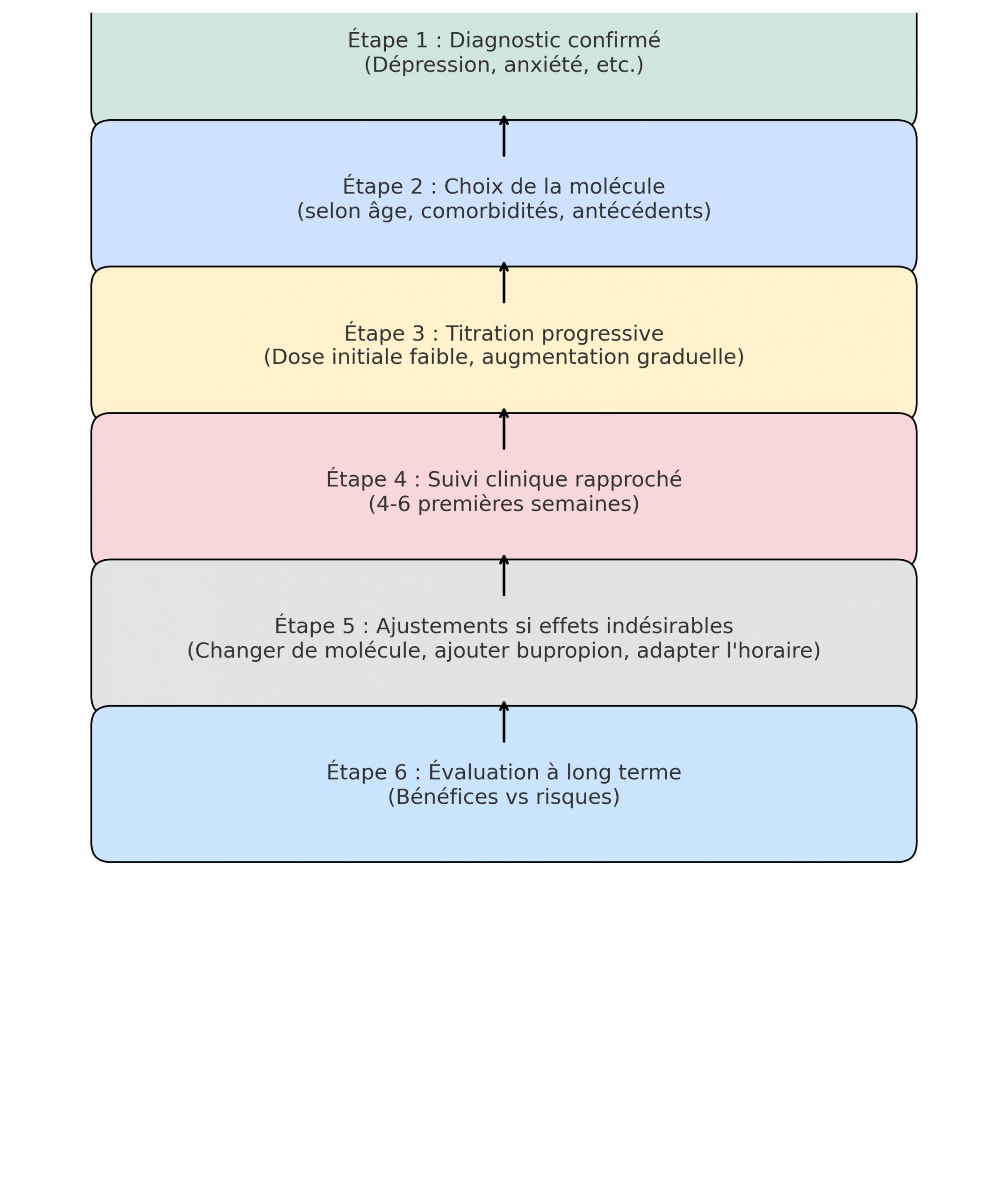 flowchart_antidepresseurs