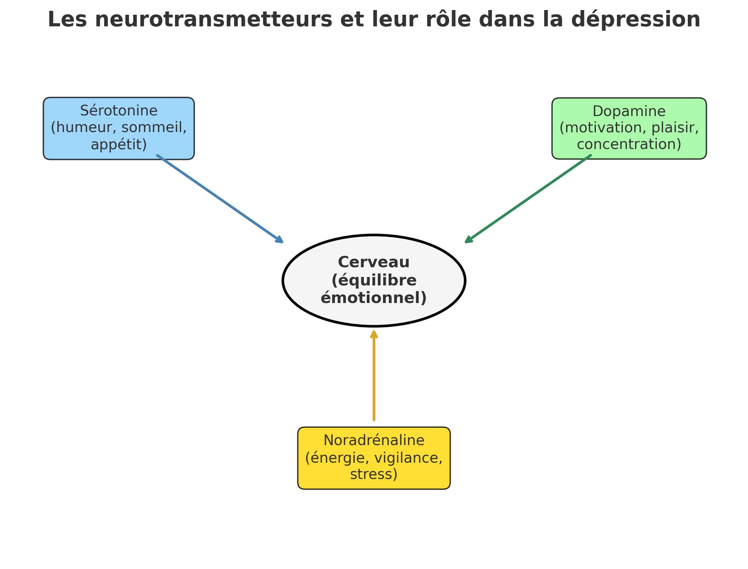 neurotransmetteurs_depression