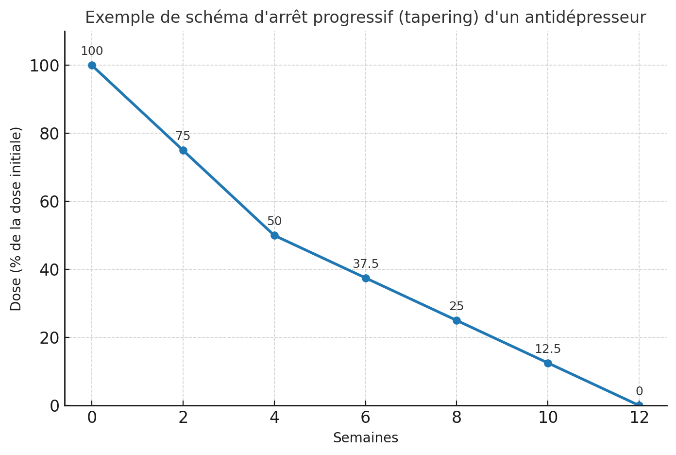 tapering