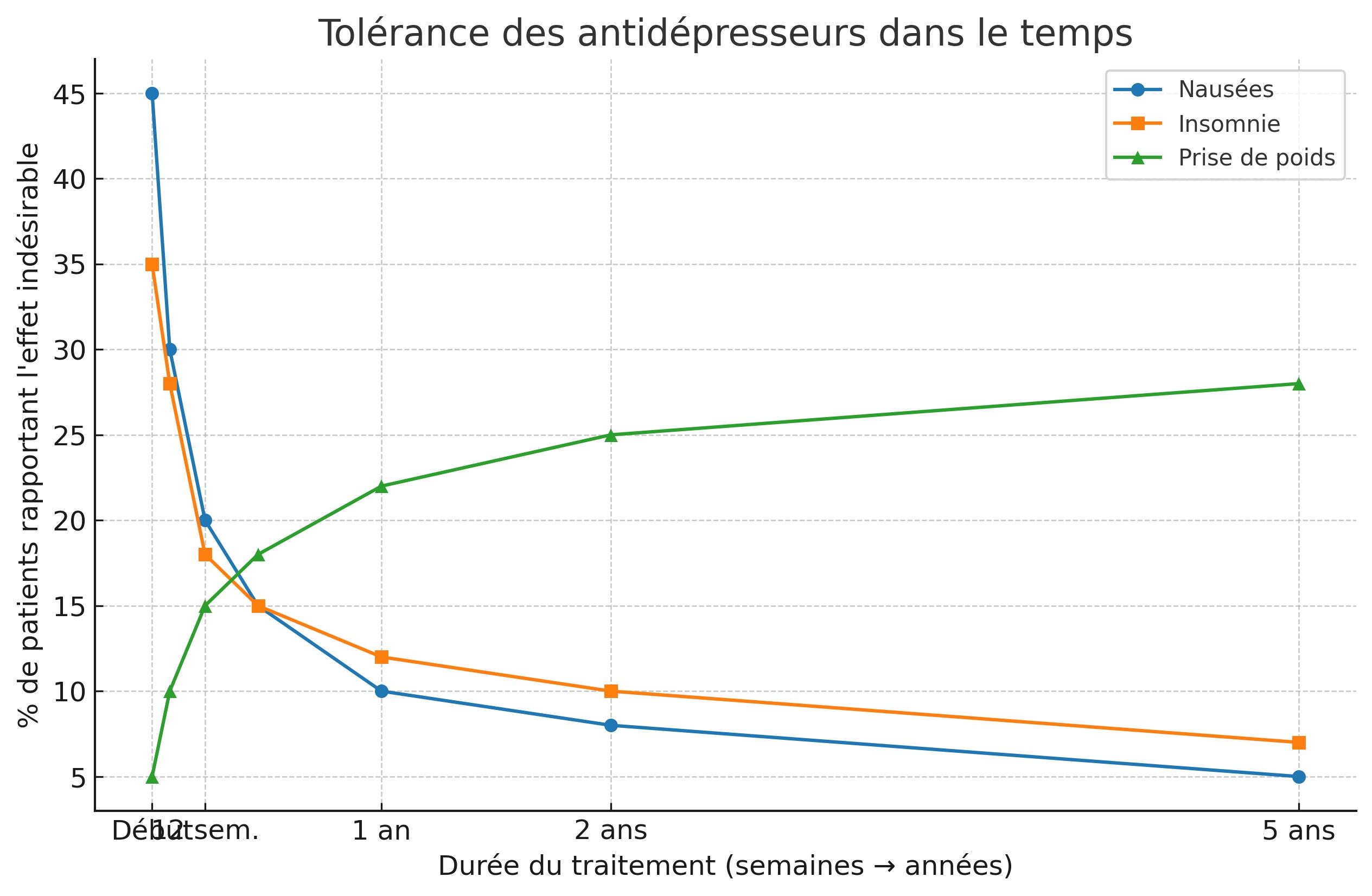 tolerance_antidepresseurs
