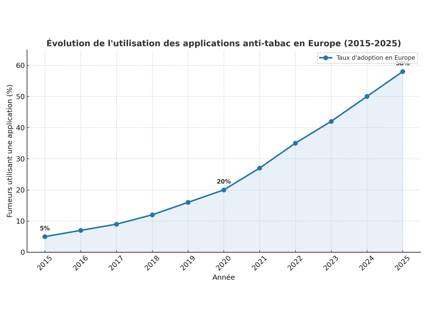 Graphique apps anti-tabac 2015–2025