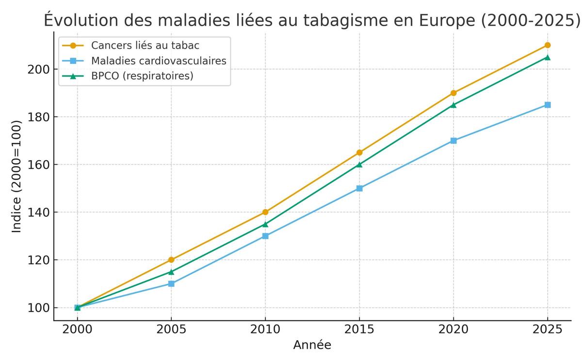 Graphique tabagisme 2000–2025