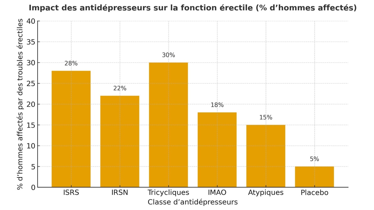 Impact des antidépresseurs sur la fonction érectile (% d’hommes affectés)