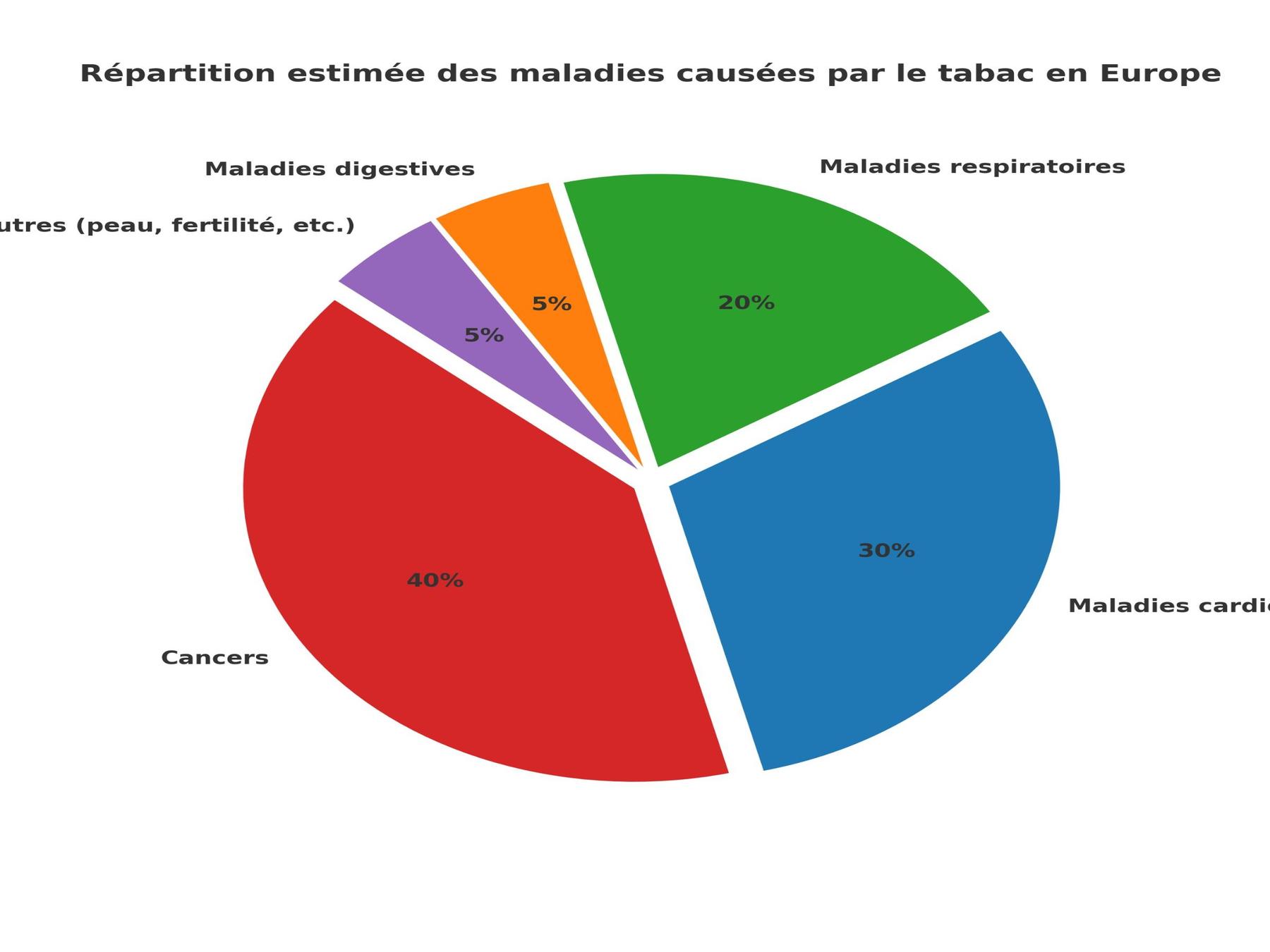 Graphique répartition maladies tabac