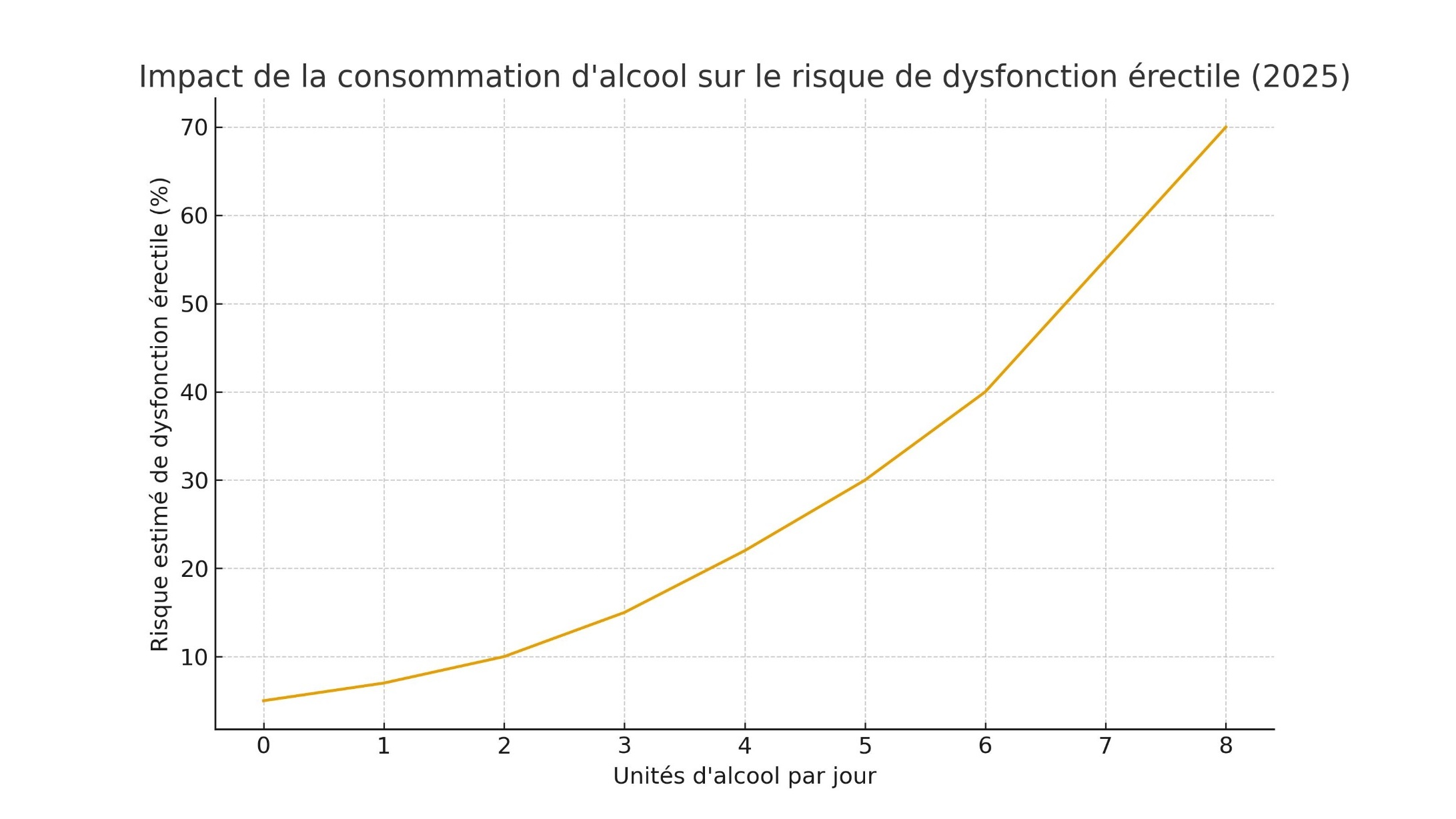 Alcool et dysfonction érectile